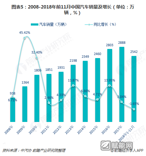 图表5：2008-2018年前11月中国汽车销量及增长（单位：万辆，%）  
