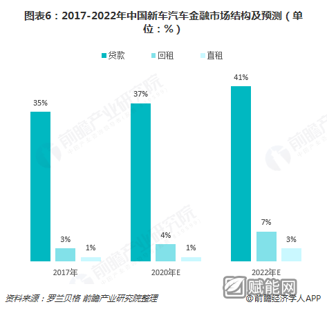 图表6：2017-2022年中国新车汽车金融市场结构及预测（单位：%）  