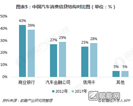 图表5：中国汽车消费信贷结构对比图（单位：%）  