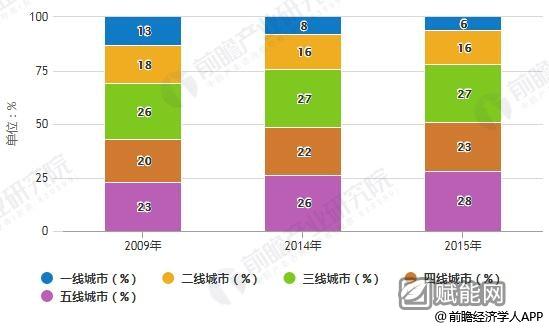 2009-2015年中国乘用车销量按城市分类结构情况