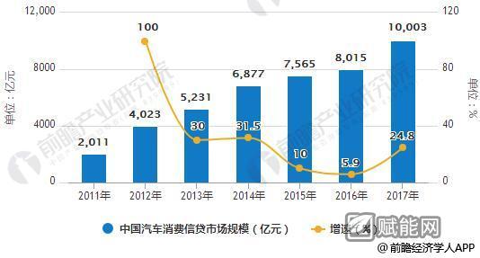 2011-2017年中国汽车消费信贷市场规模统计情况