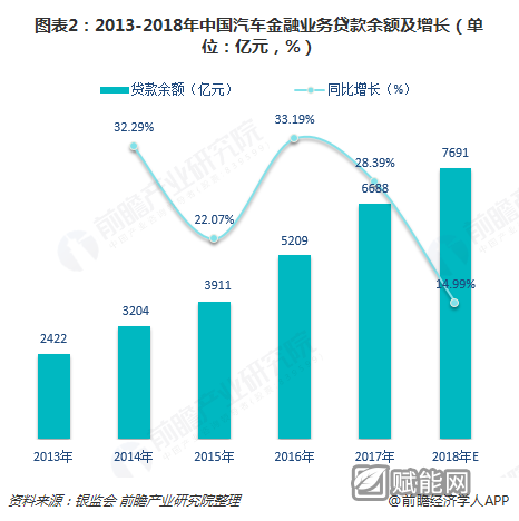 图表2：2013-2018年中国汽车金融业务贷款余额及增长（单位：亿元，%）  