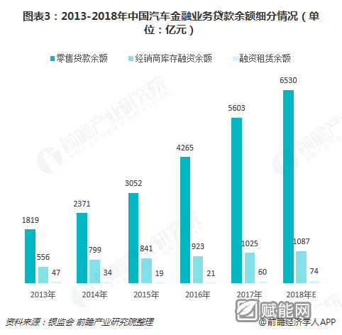 图表3：2013-2018年中国汽车金融业务贷款余额细分情况（单位：亿元）  
