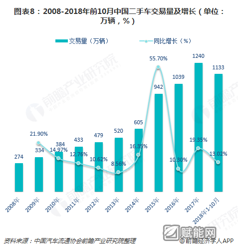  图表8：2008-2018年前10月中国二手车交易量及增长（单位：万辆，%）  