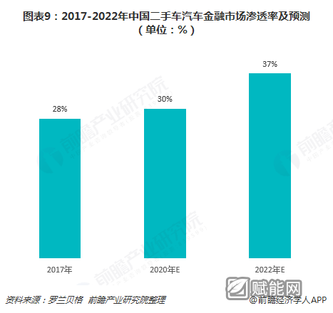图表9：2017-2022年中国二手车汽车金融市场渗透率及预测（单位：%）  