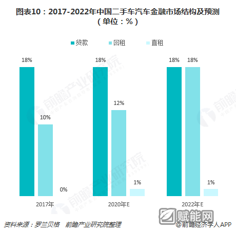图表10：2017-2022年中国二手车汽车金融市场结构及预测（单位：%）  