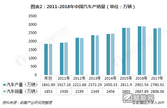 图表2：2011-2018年中国汽车产销量（单位：万辆）  