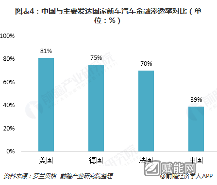 图表4：中国与主要发达国家新车汽车金融渗透率对比（单位：%）  